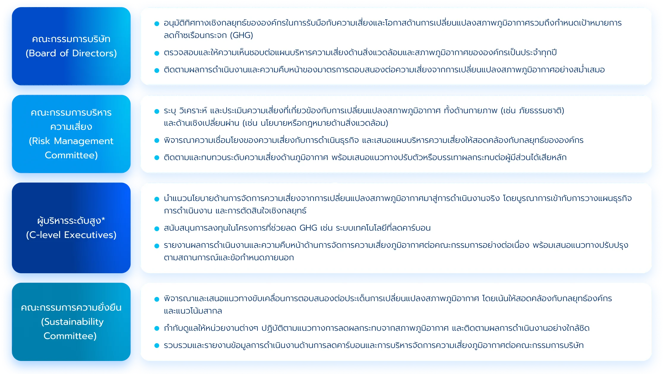 โครงสร้างการกำกับดูแลด้านการเปลี่ยนแปลงสภาพภูมิอากาศ