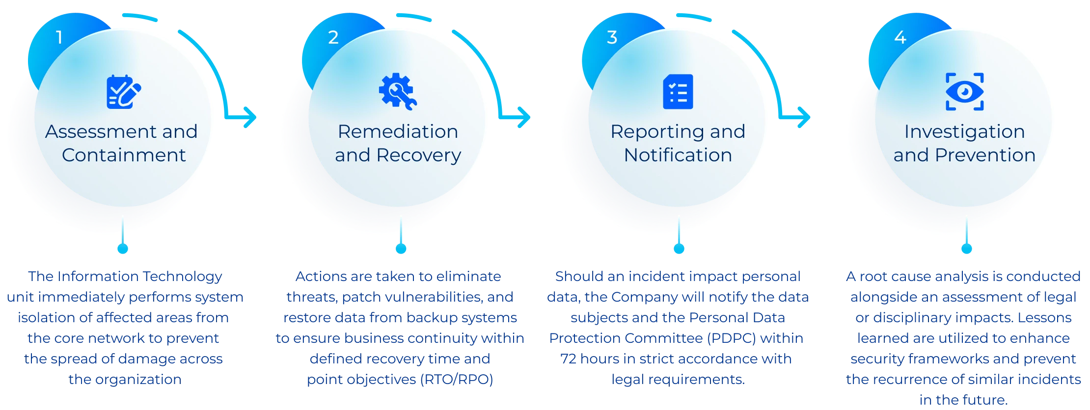 Emergency Response and Incident Handling Process