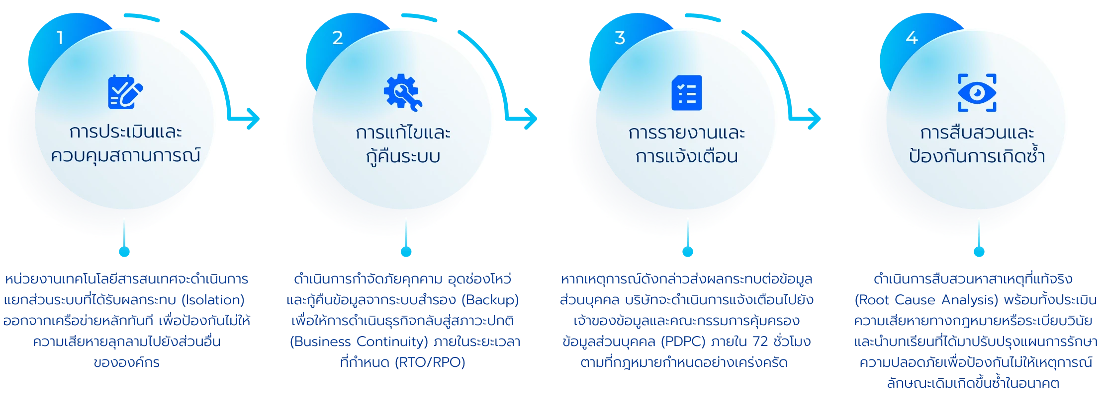 กระบวนการตอบสนองและรับมือเหตุการณ์ฉุกเฉิน