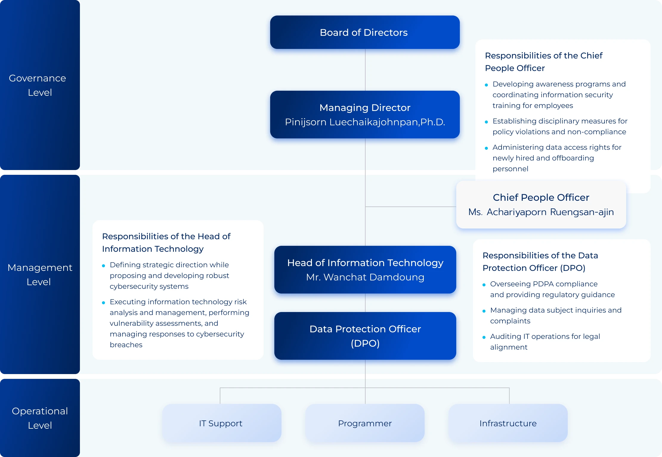 Cybersecurity Governance Structure and Data Protection for Partners and Customers