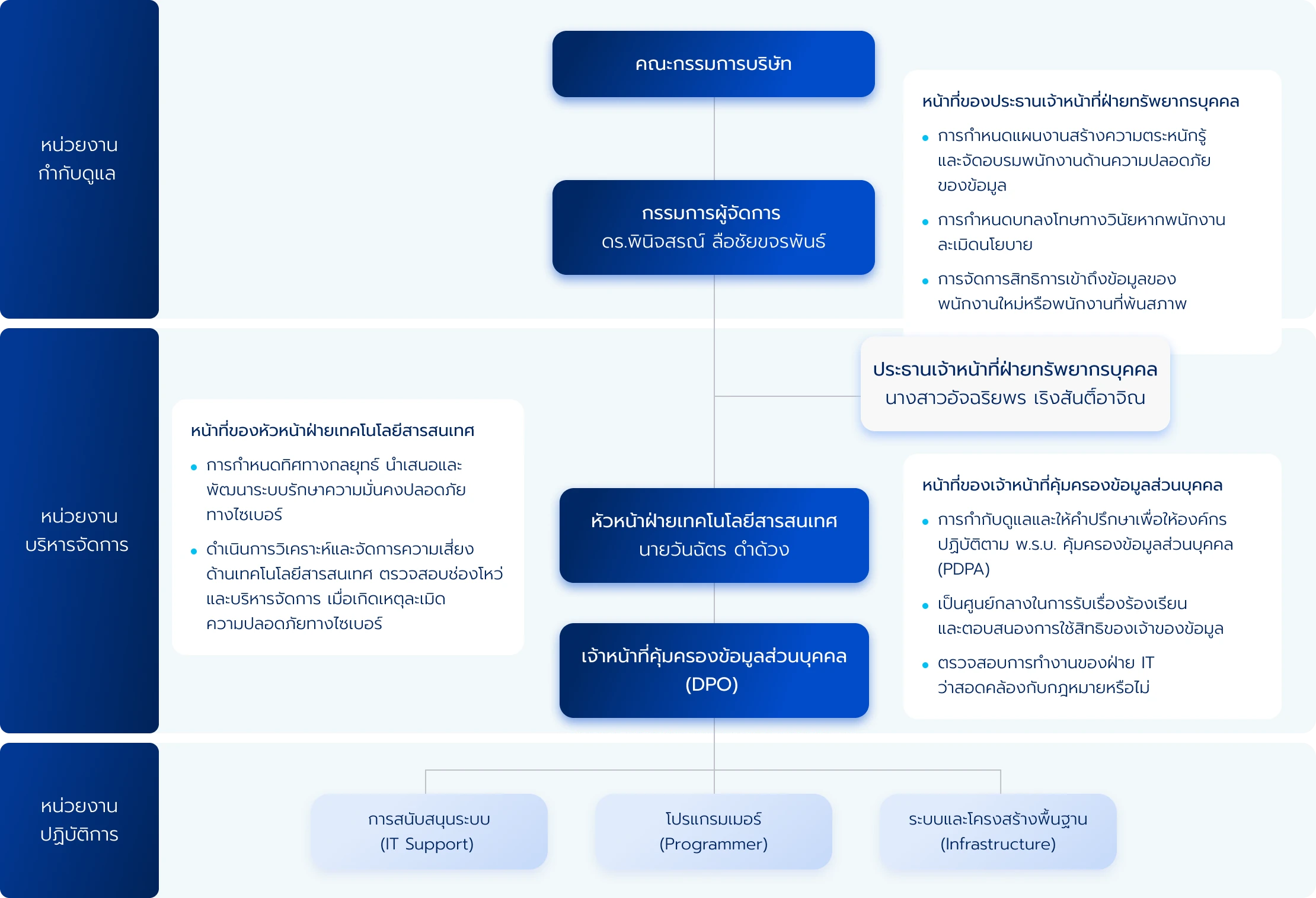 โครงสร้างการกำกับดูแลด้านความมั่นคงทางไซเบอร์และการปกป้องข้อมูลส่วนตัวของคู่ค้าและลูกค้า