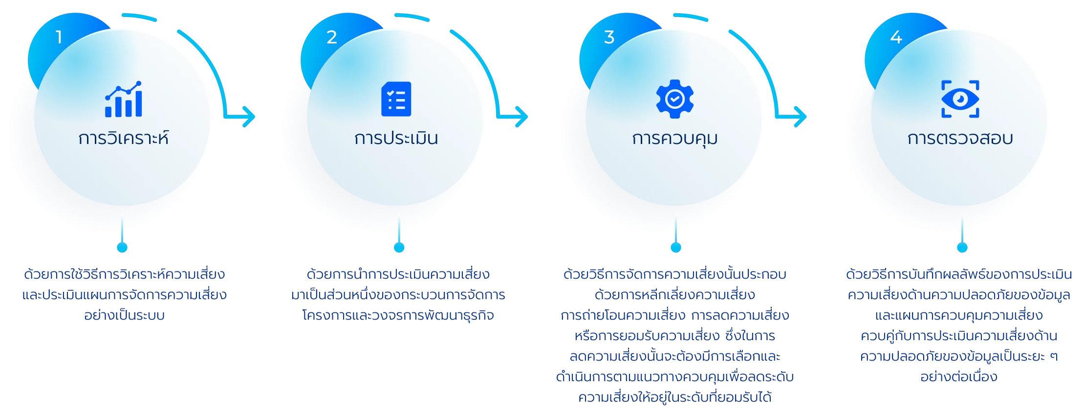 การจัดการความปลอดภัยของข้อมูล