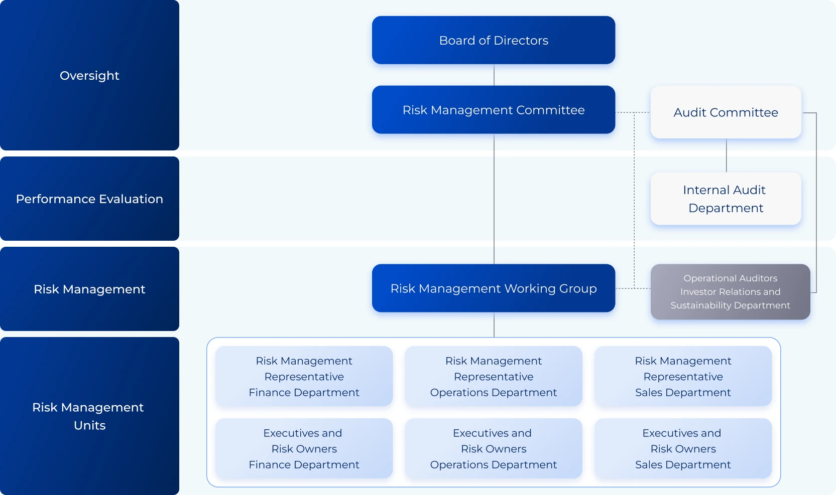Risk Management Organizational Structure