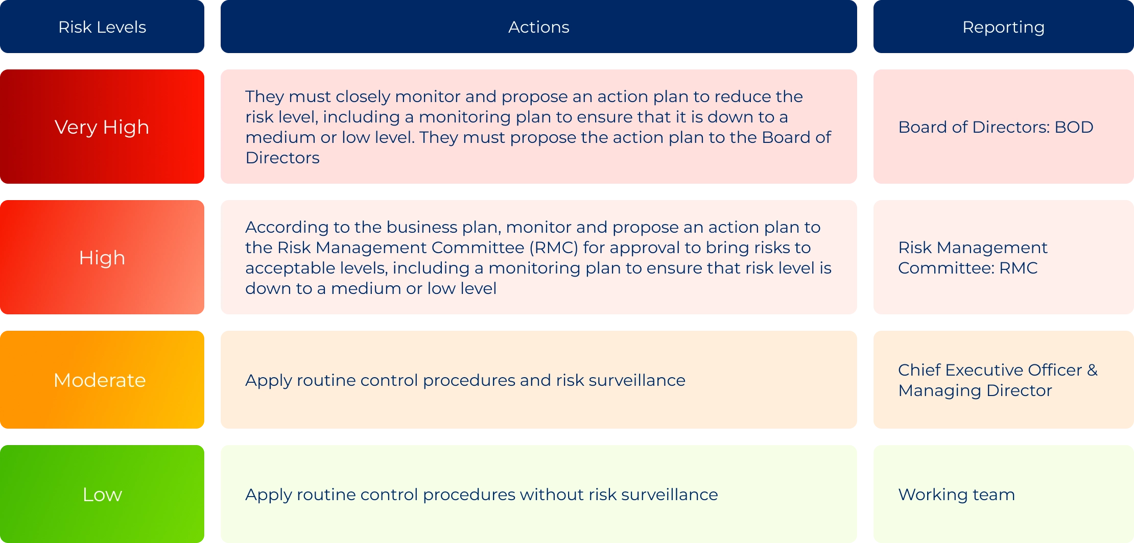 Procedures and Approaches for Risk
					Reporting