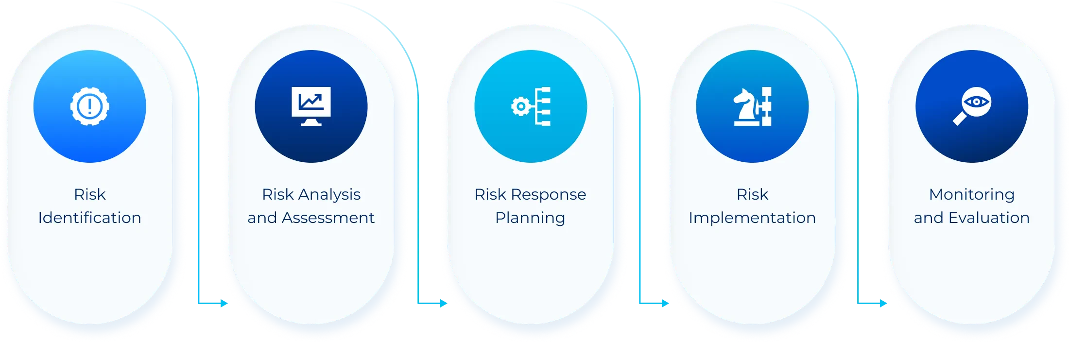 Risk Management Process