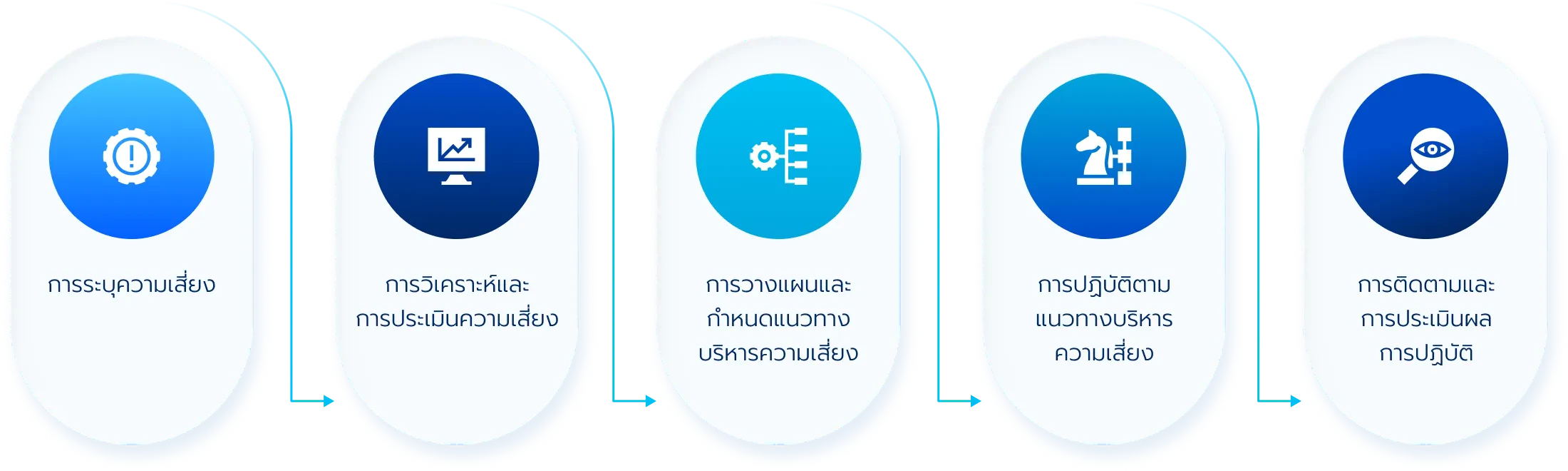 กระบวนการบริหารความเสี่ยง