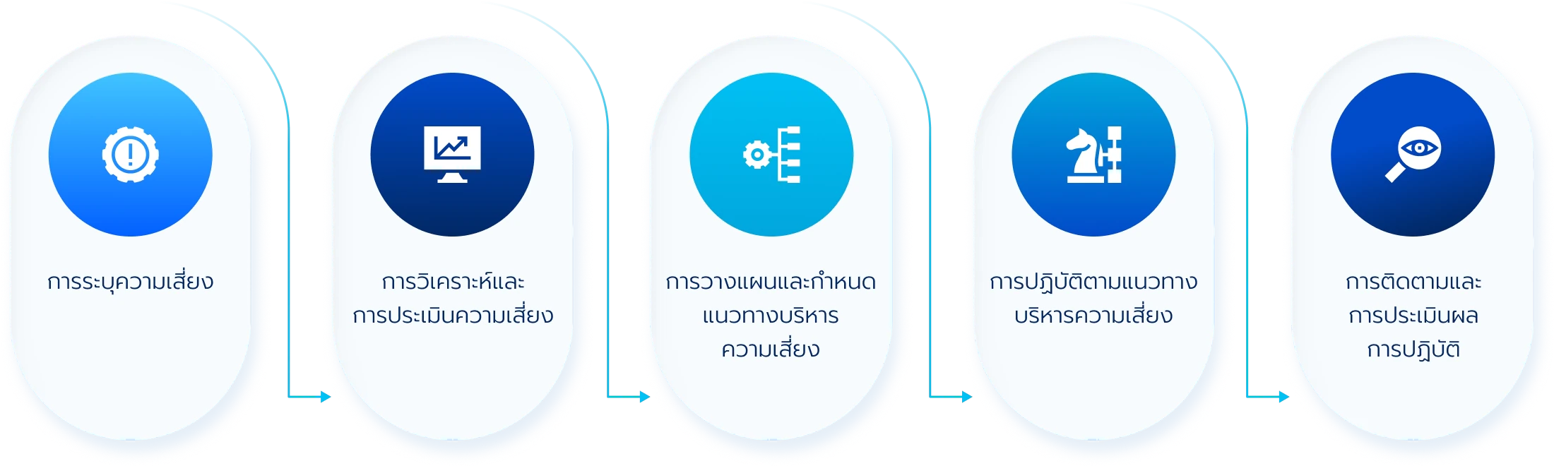 กระบวนการบริหารความเสี่ยง