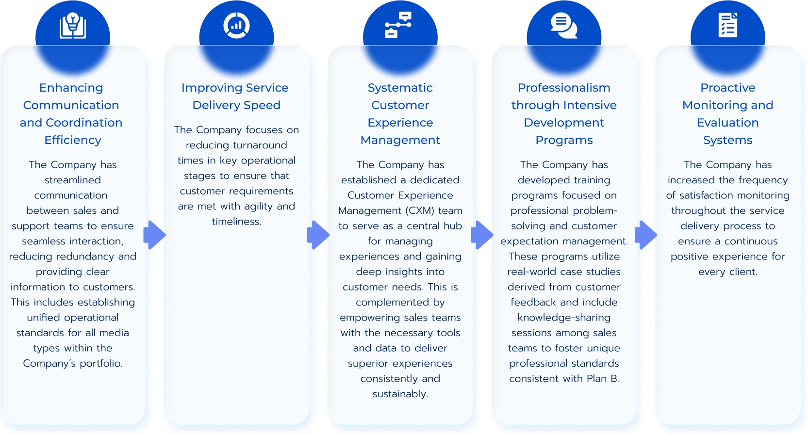 Proactive Customer Experience Enhancement Strategy