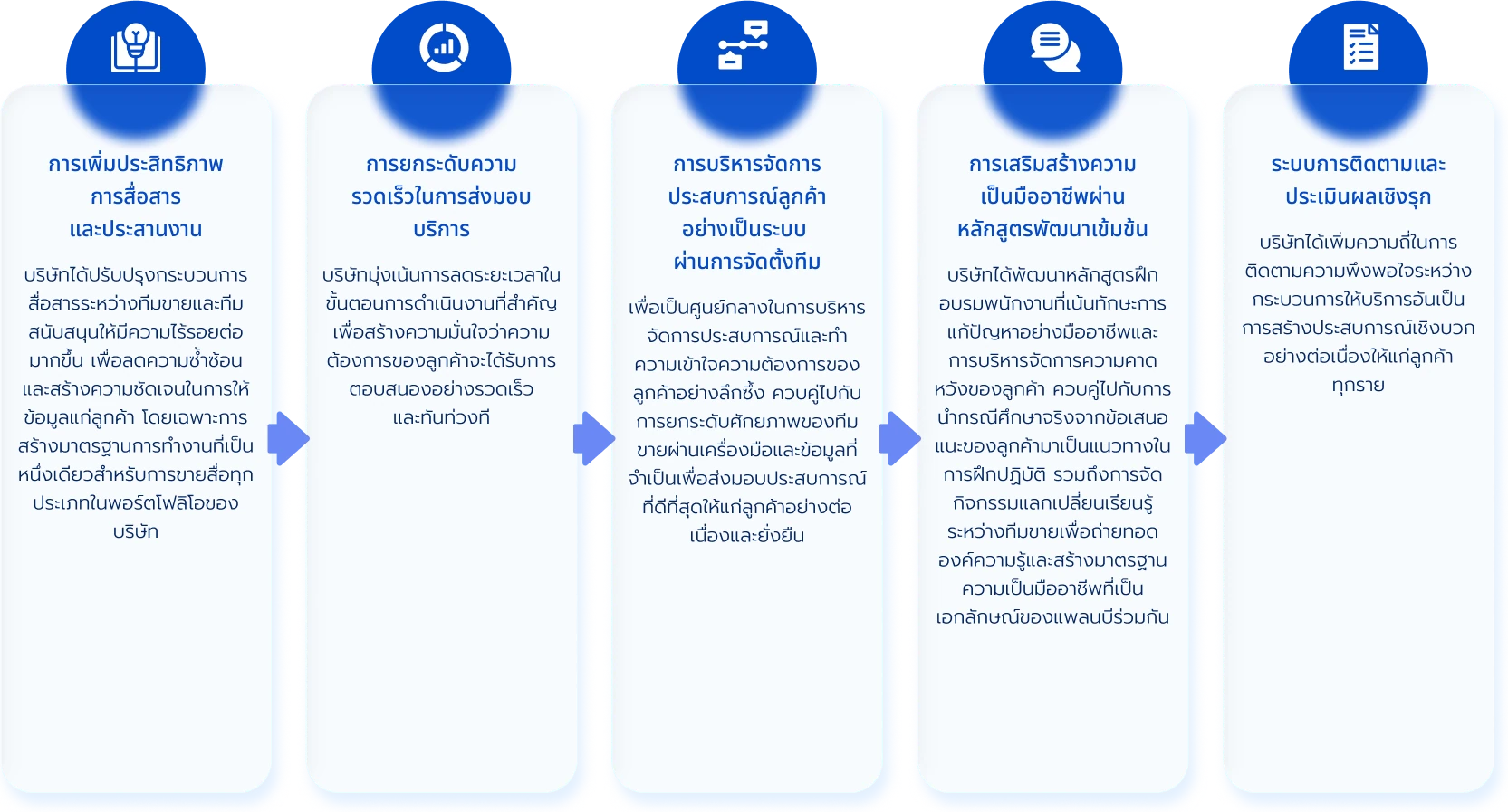 กลยุทธ์การยกระดับประสบการณ์ลูกค้าเชิงรุก