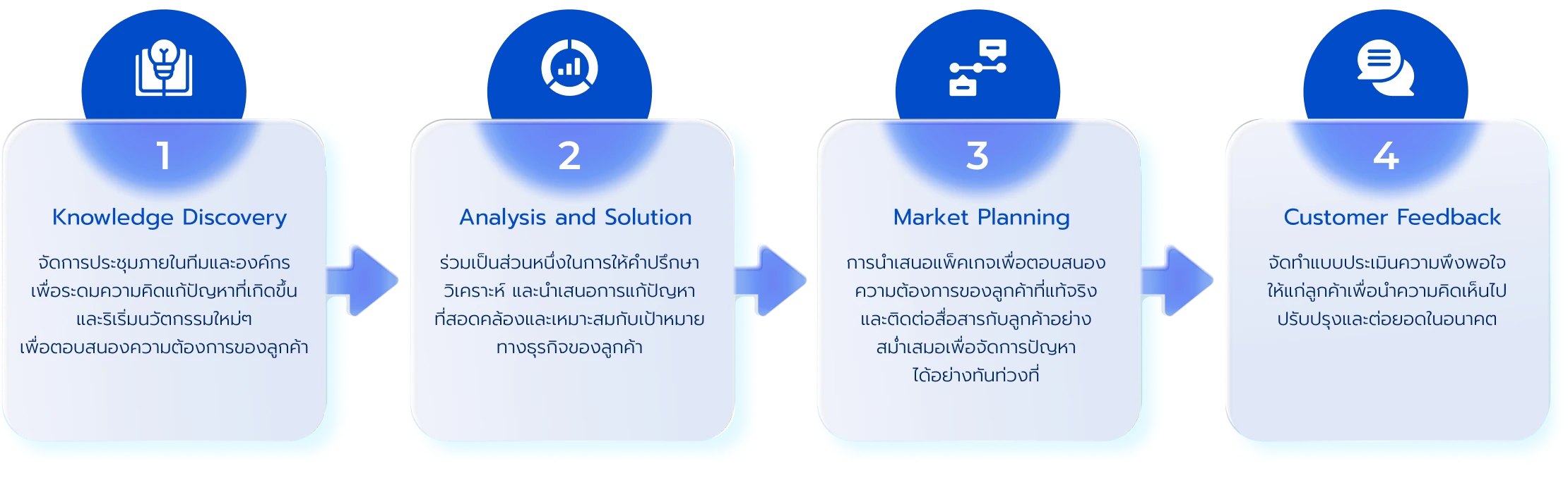 กลยุทธ์ในการพัฒนาด้านลูกค้าสัมพันธ์เพื่อยกระดับความพึงพอใจของลูกค้า