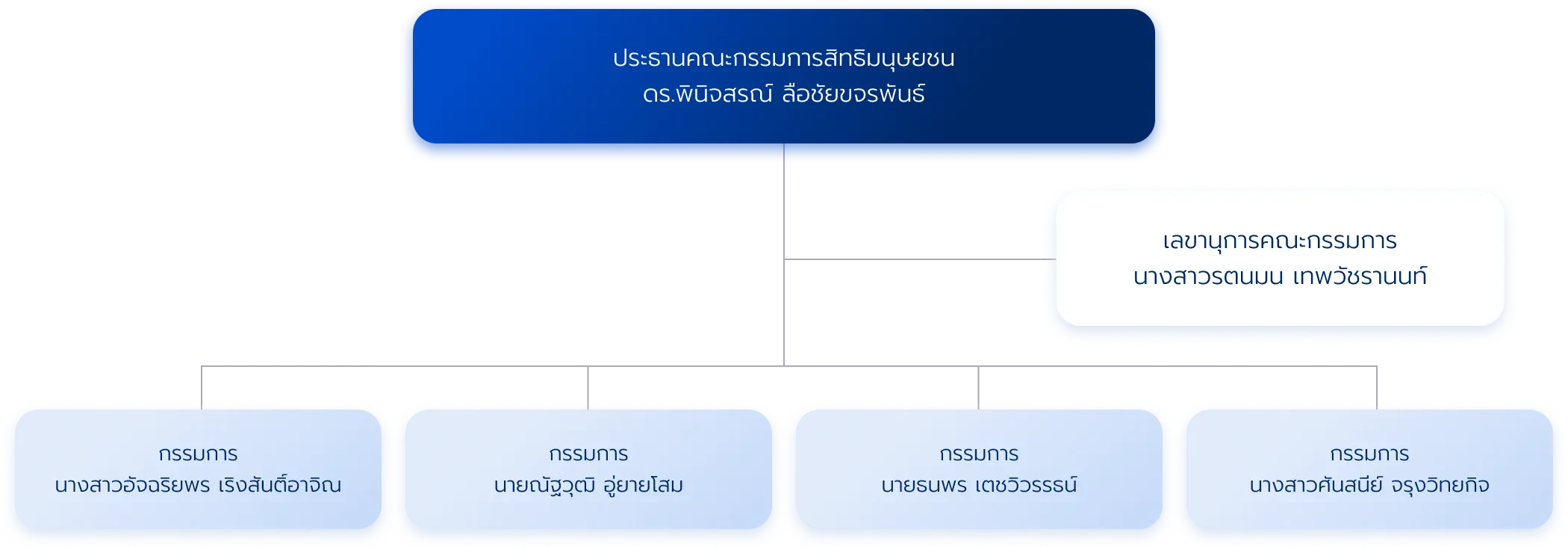 แผนผังคณะกรรมการสิทธิมนุษยชน