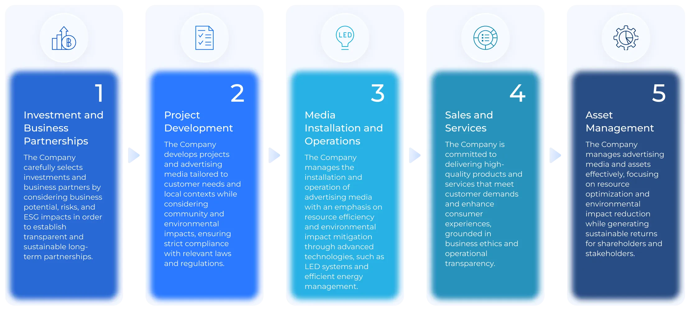 Five Core Activities