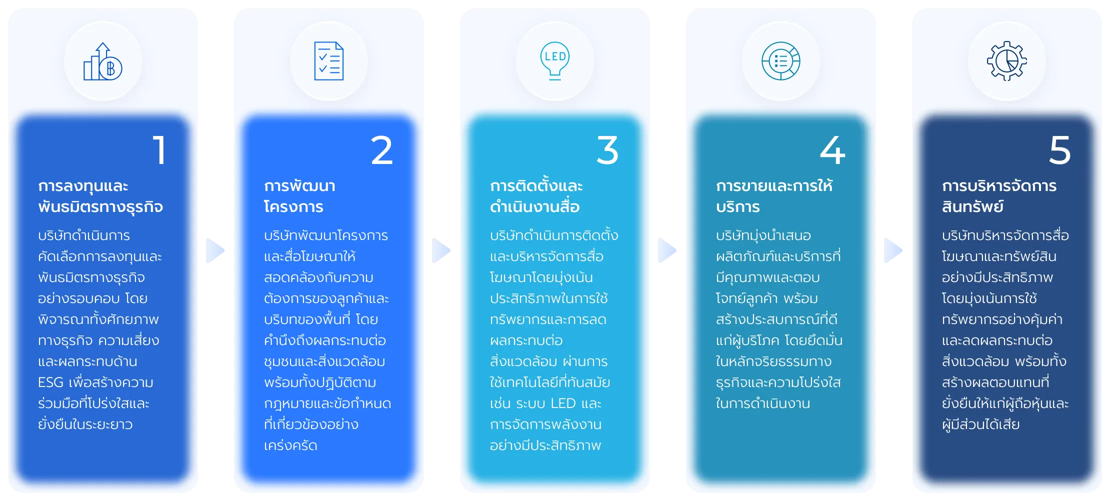 การดำเนินงานของแพลนบีครอบคลุม 5 กิจกรรมหลัก
