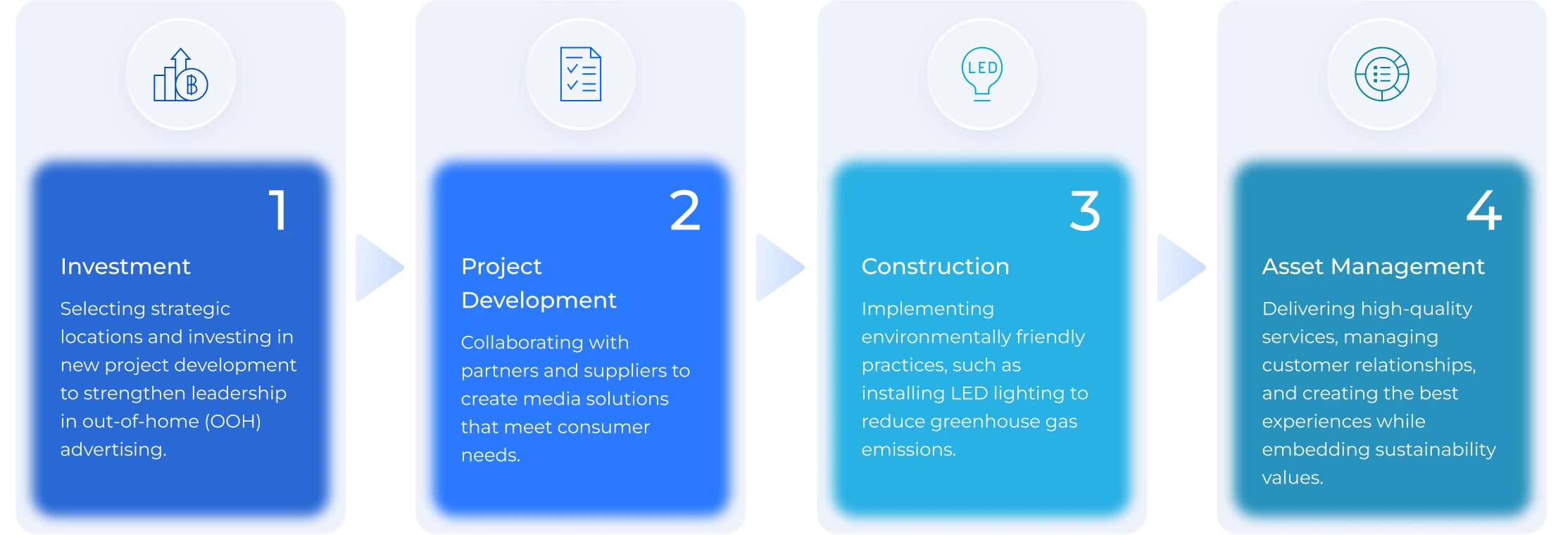 Four Core Operational Processes