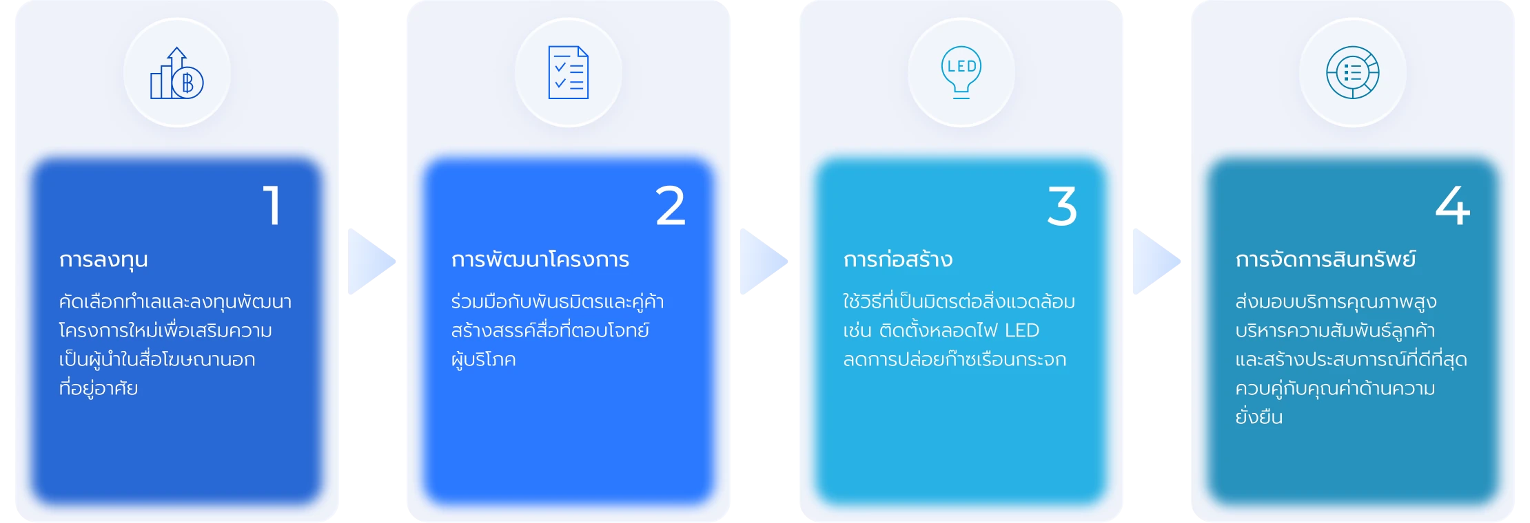 กระบวนการดำเนินงานหลัก 4 ด้าน