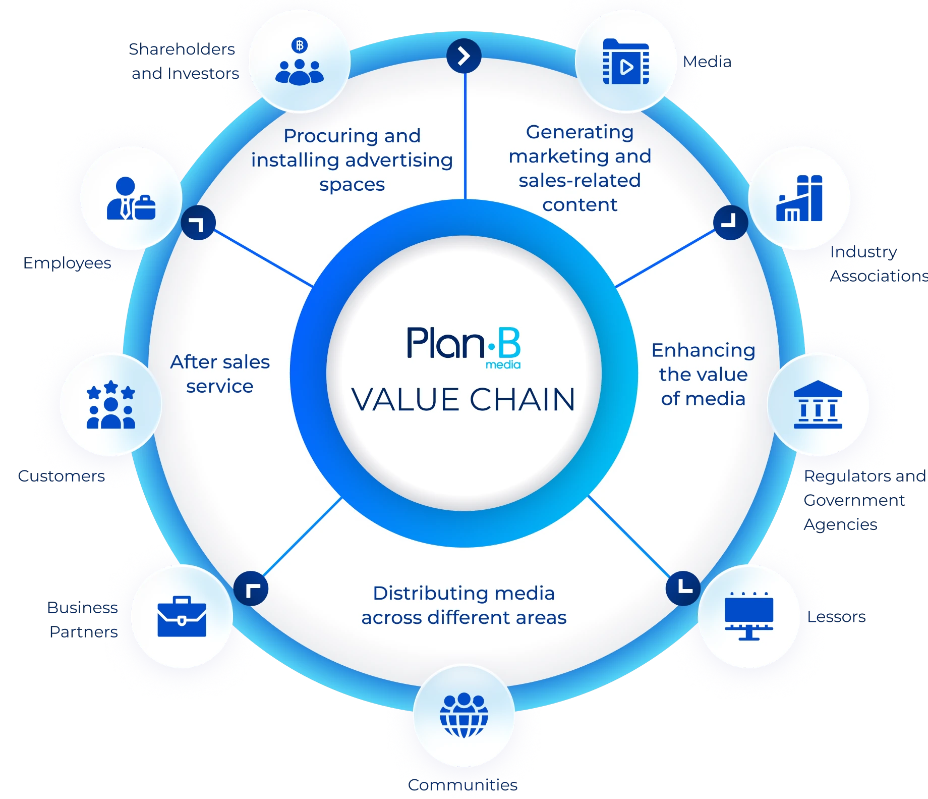 Plan B Value Chain