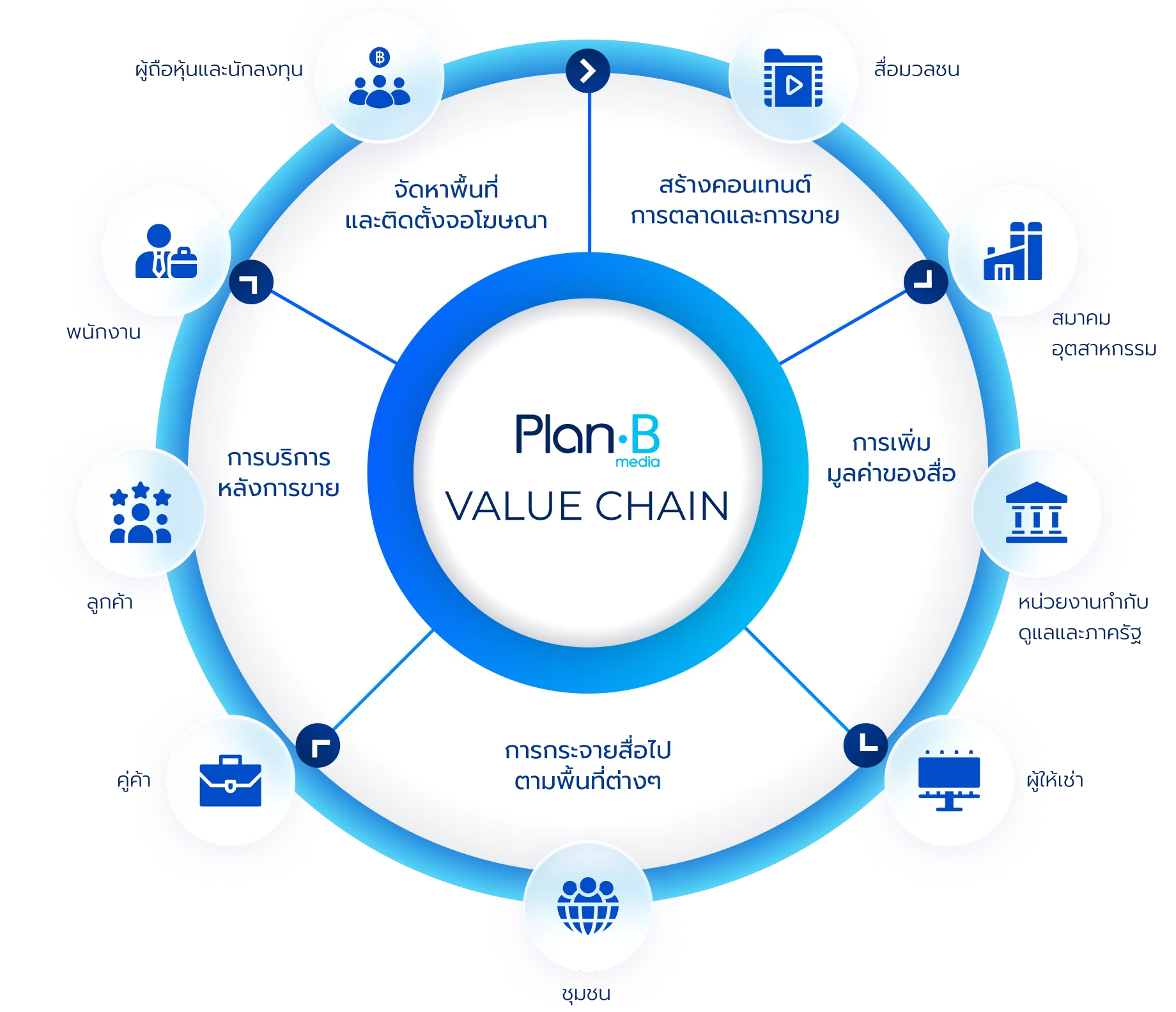 ห่วงโซ่คุณค่าของแพลนบี