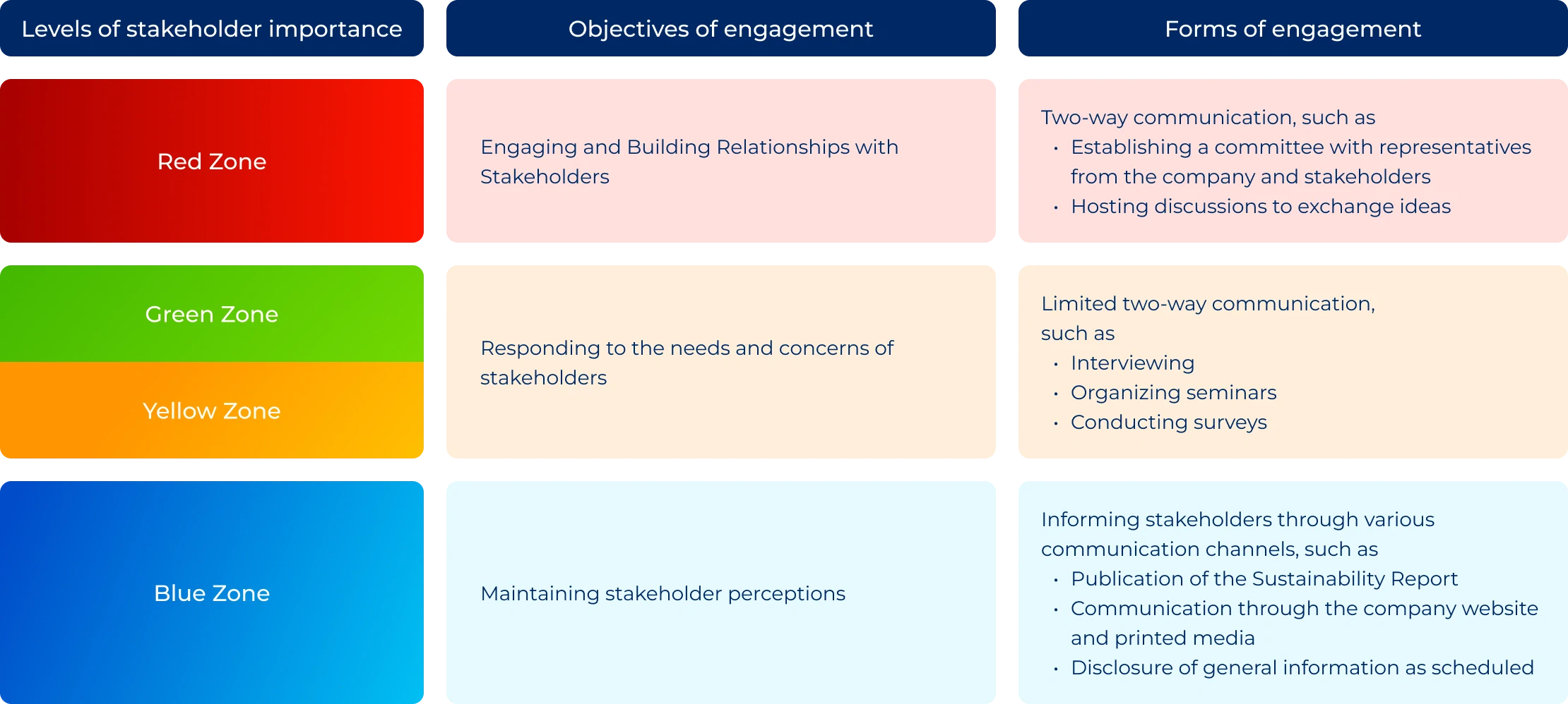 Forms of Stakeholder Engagement