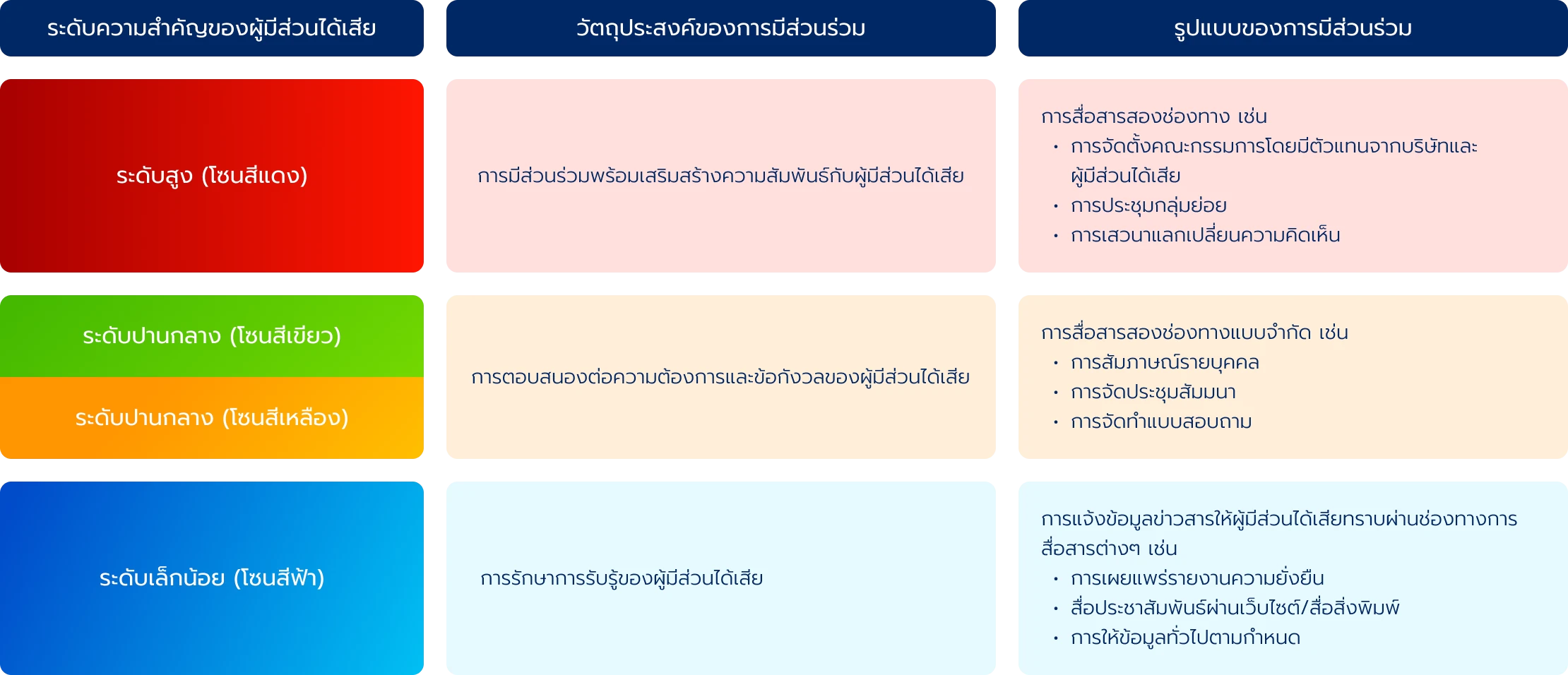 รูปแบบการมีส่วนร่วมของผู้มีส่วนได้เสีย