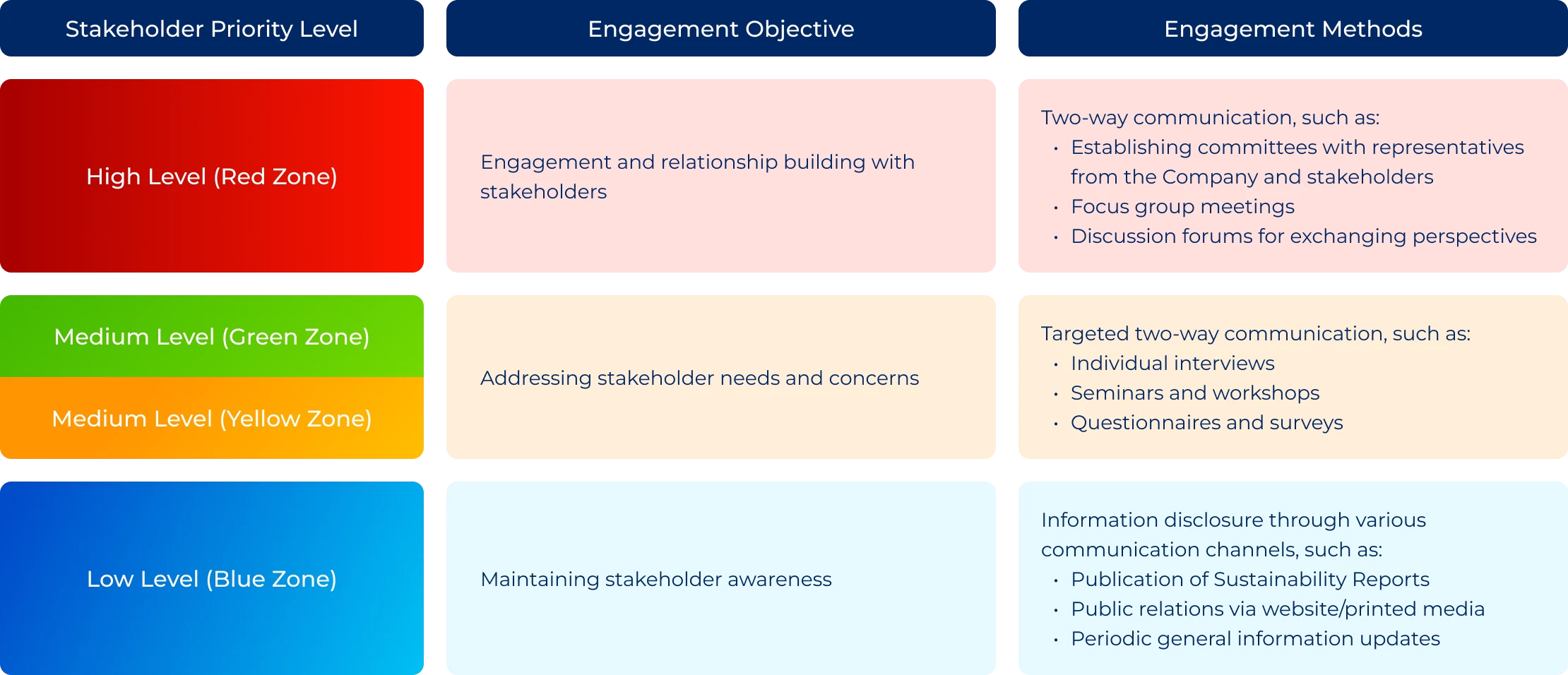 Stakeholder Engagement Approaches