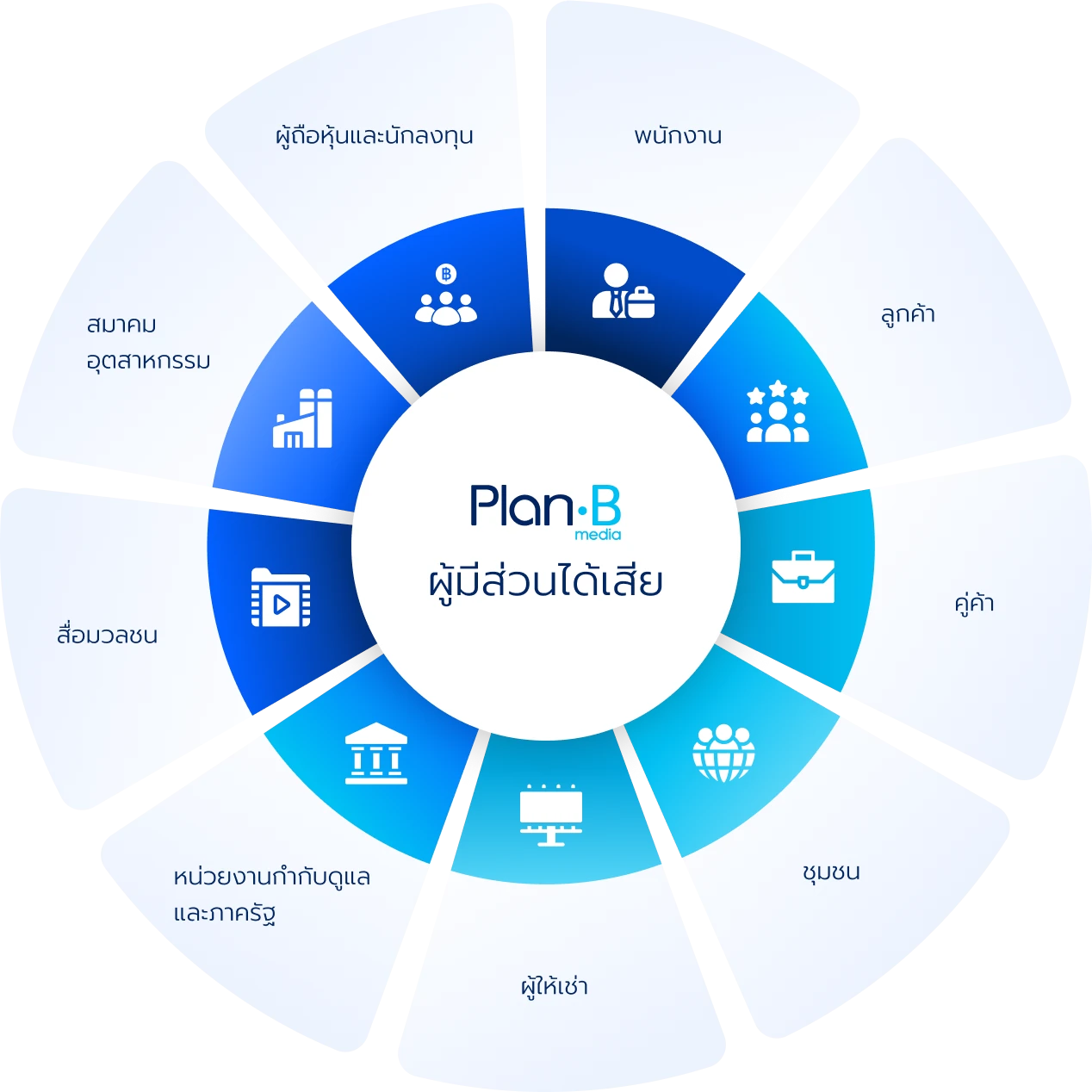 การมีส่วนร่วมของผู้มีส่วนได้เสีย
