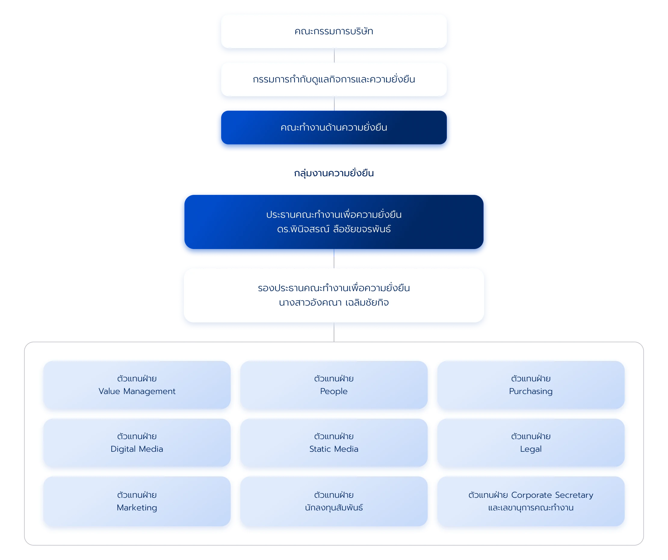 โครงสร้างการกำกับดูแลทางด้านความยั่งยืน