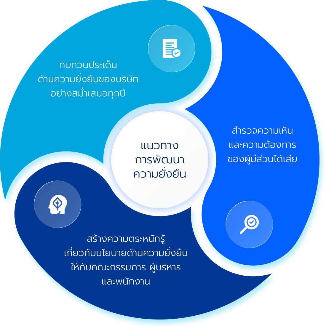 แนวทางการพัฒนาความยั่งยืน